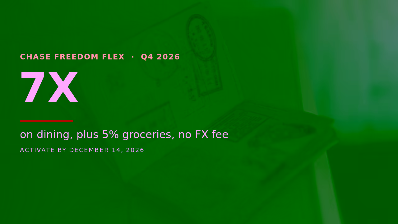 Chase Freedom Flex Just Got Better: 7x Dining, 6 Months of 5% Groceries and No Foreign Transaction Fee